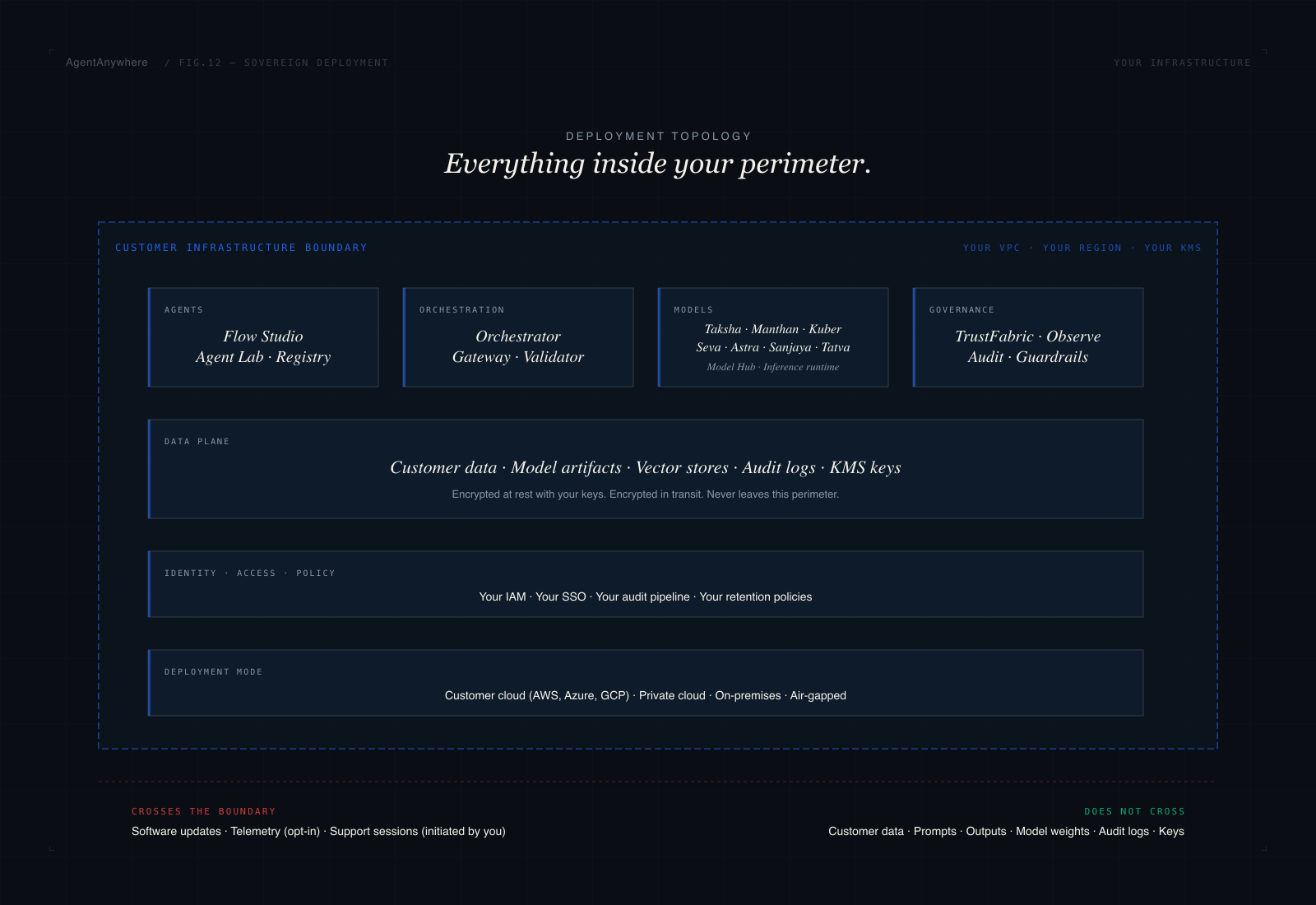 Deployment topology: agents, orchestration, models and governance running inside the customer infrastructure boundary — customer data, model weights and keys never cross it.